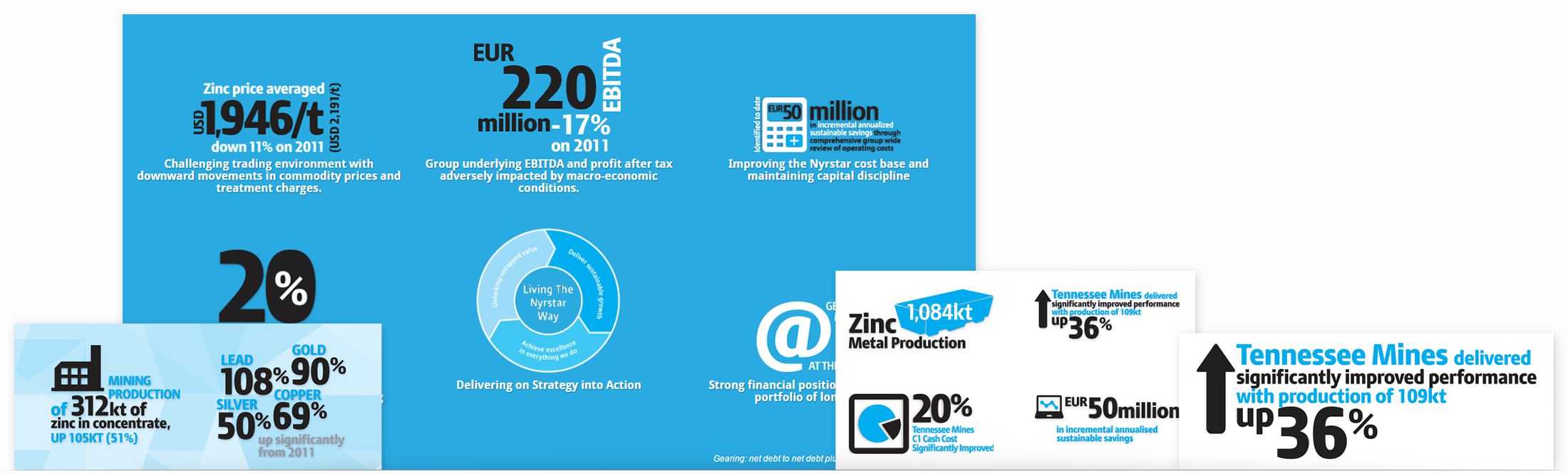 Nyrstar 2012 - infographics